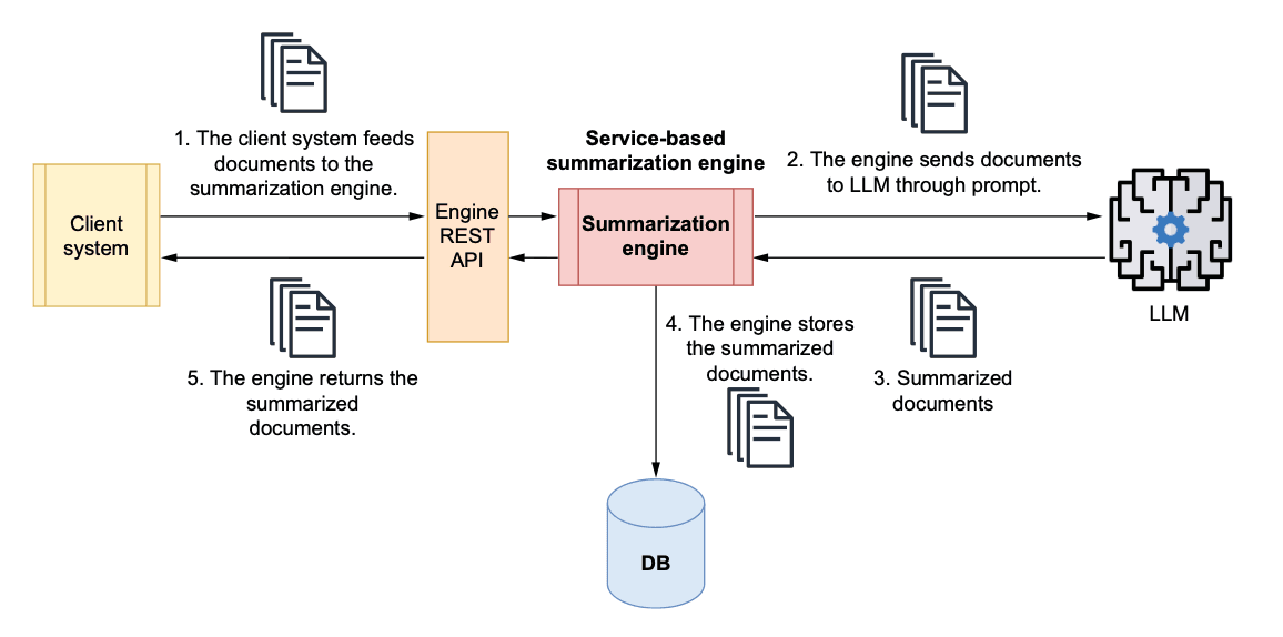 A summarization engine efficiently summarizes and stores content from large
volumes of text and can be invoked by other systems through the REST
API.