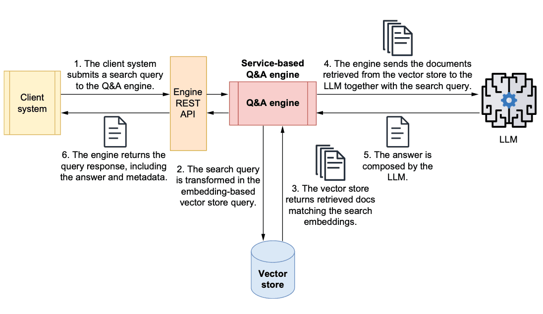 A Q&A engine implemented with RAG design. An LLM query engine stores
domain-specific document information in a vector store. When an external system
sends a query, it converts the natural language question into its embeddings (or
vector) representation, retrieves the related documents from the vector store,
and then gives the LLM the information it needs to craft a natural language
response.