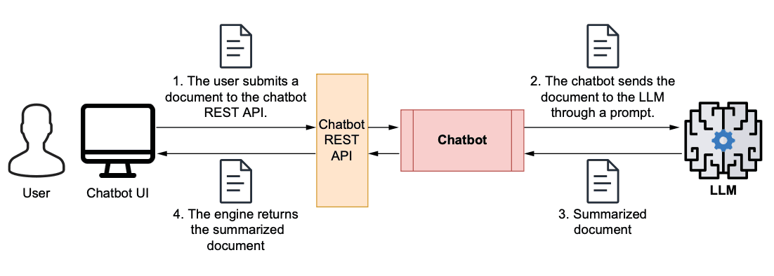 A summarization chatbot shares some similarities with a summarization engine,
but it offers an interactive experience where the LLM and the user can work
together to fine-tune and improve the
results.