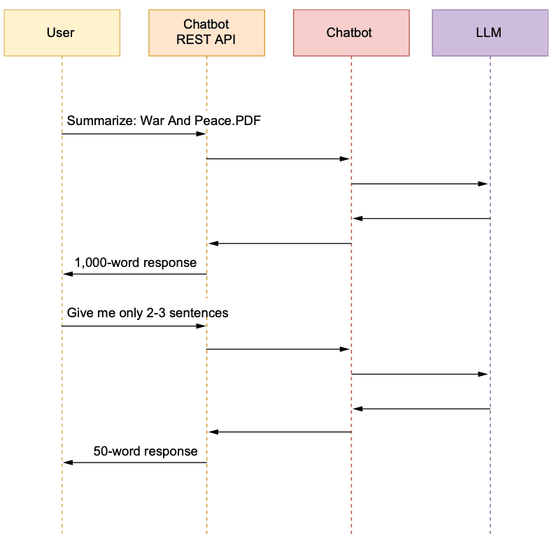 Sequence diagram that outlines how a user interacts with an LLM through a
chatbot to create a more concise
summary