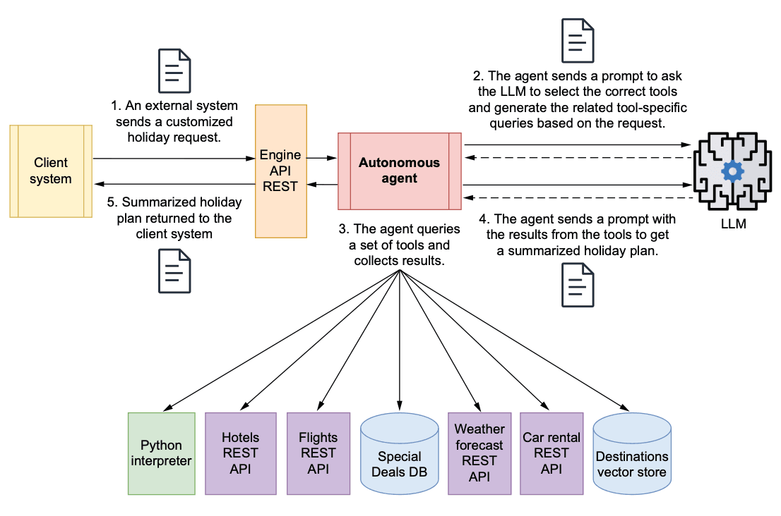 Workflow of an AI agent tasked with assembling holiday
packages