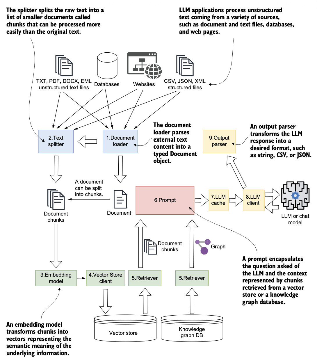 LangChain architecture. The document loader imports data, which the text
splitter divides into chunks. These are vectorized by an embedding model, stored
in a vector store, and retrieved through a retriever for the LLM. The LLM cache
checks for prior requests to return cached responses, while the output parser
formats the LLM’s final
response.