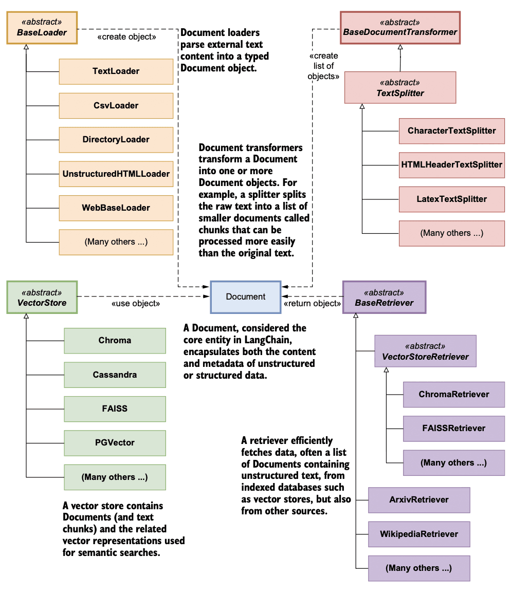 Object model of classes associated with the Document core entity, including
Document loaders (create Document objects), splitters (create a list of Document
objects), vector stores (store Document objects in vector stores), and
retrievers (retrieve Document objects from vector stores and other
sources)