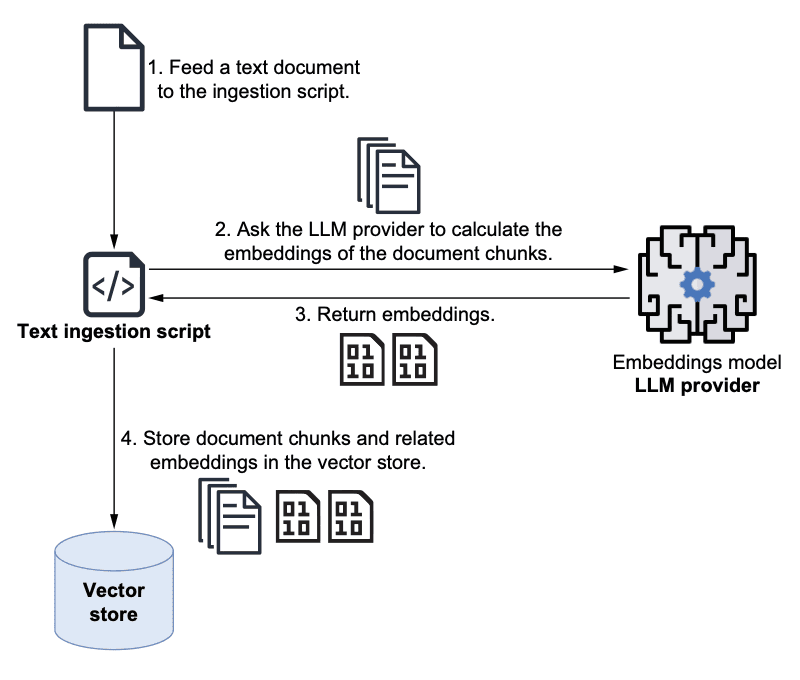 A collection of documents is split into text chunks and transformed into
vector-based embeddings. Both text chunks and related embeddings are then stored
in a vector
store.